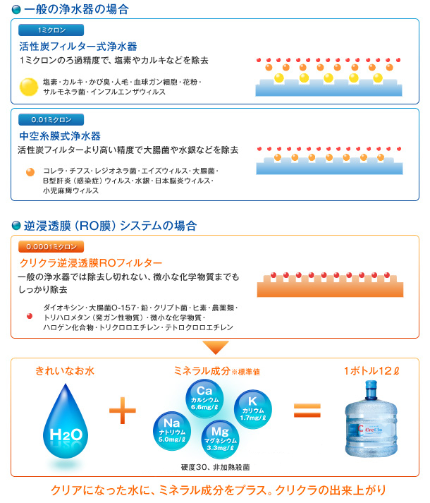 クリアになった水に、ミネラル成分をプラスし、クリクラは出来上がります。